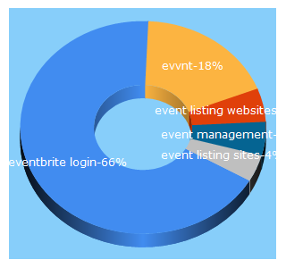 Top 5 Keywords send traffic to evvnt.com