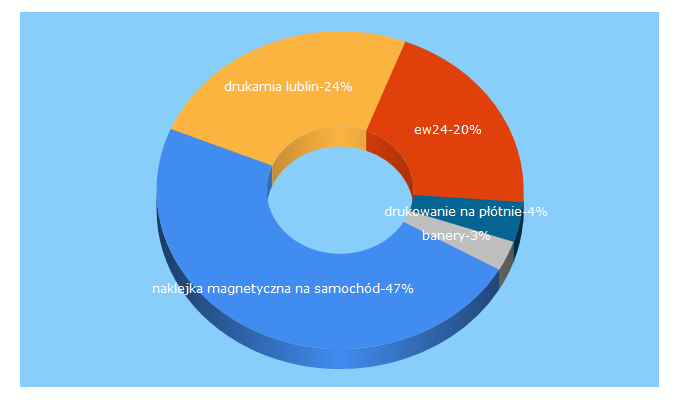 Top 5 Keywords send traffic to ew24.pl