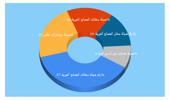 Top 5 Keywords send traffic to ewbas.com