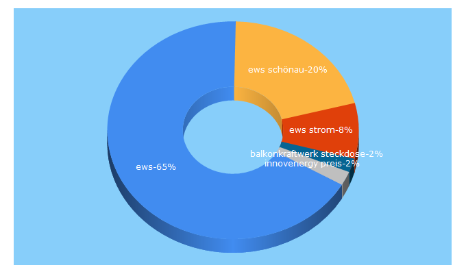 Top 5 Keywords send traffic to ews-schoenau.de