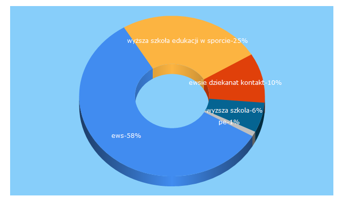 Top 5 Keywords send traffic to ews.edu.pl