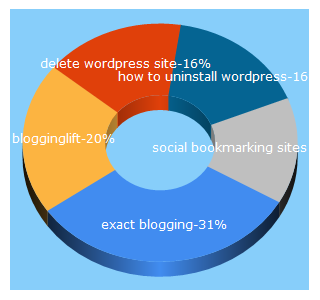 Top 5 Keywords send traffic to exactblogging.com