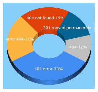 Top 5 Keywords send traffic to exai.com