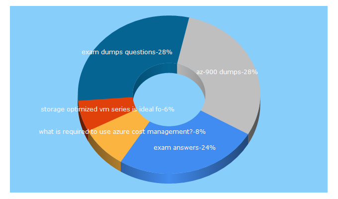 Top 5 Keywords send traffic to exam-answer.com