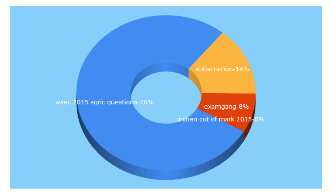 Top 5 Keywords send traffic to examcoded.com