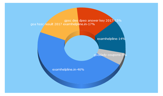 Top 5 Keywords send traffic to examhelpline.in