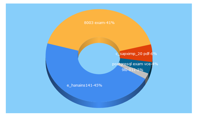 Top 5 Keywords send traffic to exampasser.com