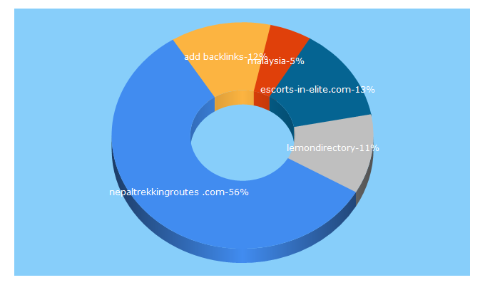 Top 5 Keywords send traffic to exampledir.com