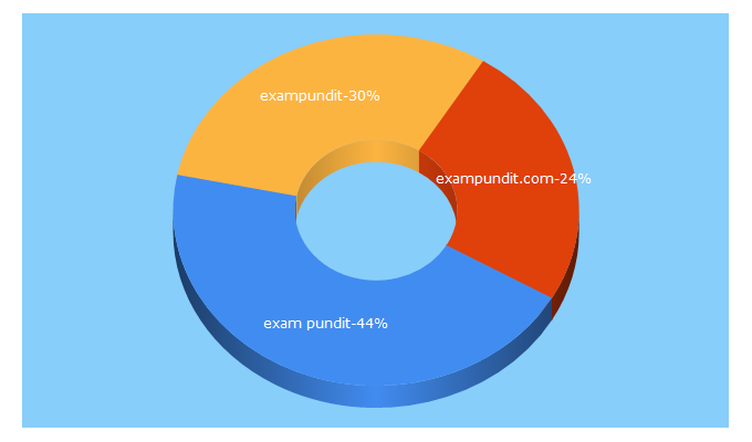 Top 5 Keywords send traffic to exampundit.com