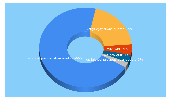 Top 5 Keywords send traffic to examresultz.in