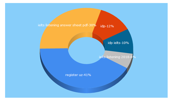 Top 5 Keywords send traffic to exams.uz