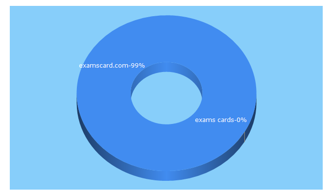 Top 5 Keywords send traffic to examscard.com