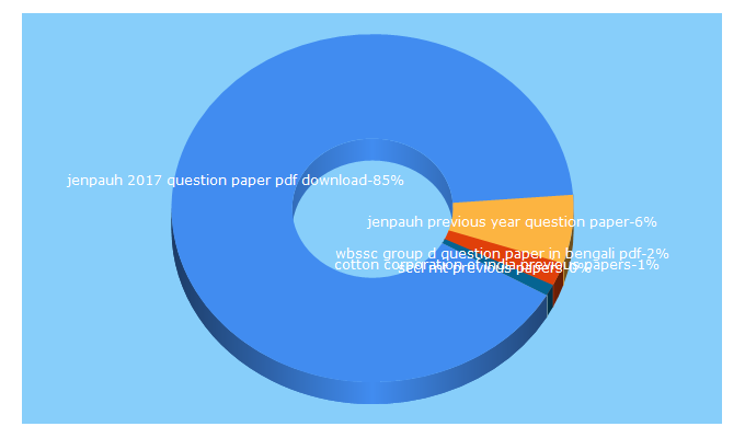 Top 5 Keywords send traffic to examyear.com