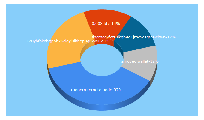 Top 5 Keywords send traffic to exan.tech