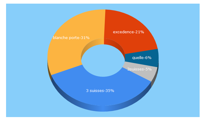 Top 5 Keywords send traffic to excedence.com