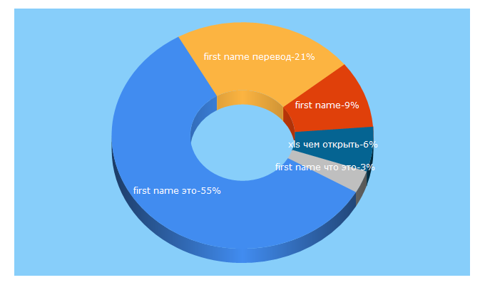 Top 5 Keywords send traffic to excel-word.ru