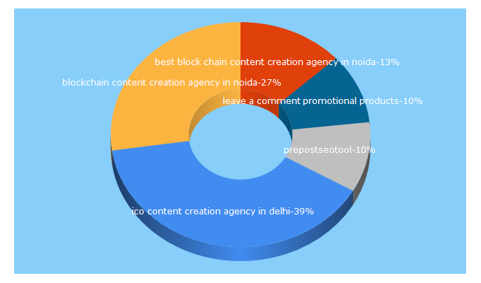 Top 5 Keywords send traffic to excelebiz.in