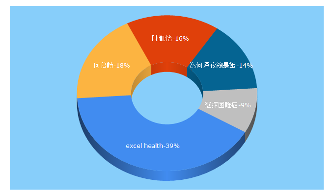 Top 5 Keywords send traffic to excelhealth.com.hk