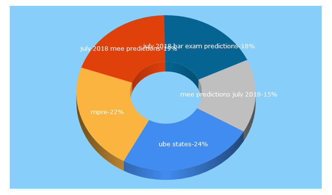 Top 5 Keywords send traffic to excellenceinlawschool.com