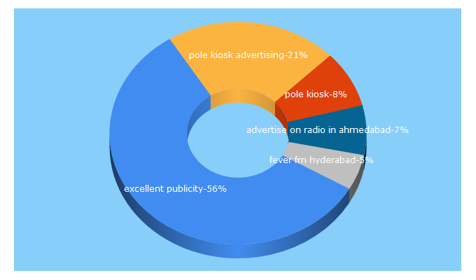 Top 5 Keywords send traffic to excellentpublicity.com