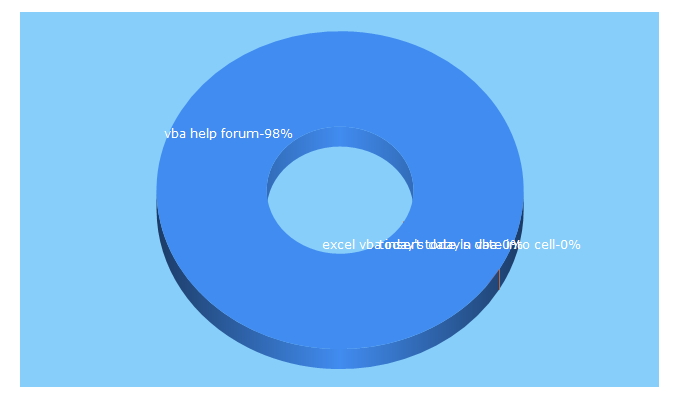 Top 5 Keywords send traffic to excelwtf.com