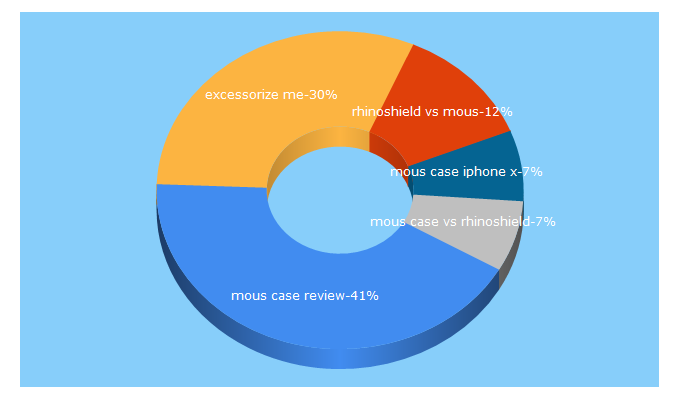 Top 5 Keywords send traffic to excessorize.me