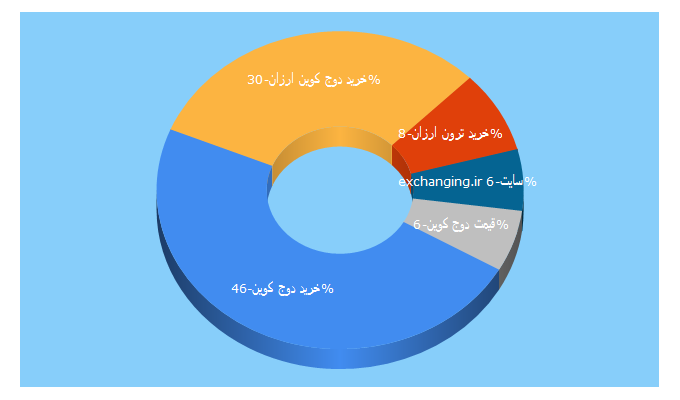 Top 5 Keywords send traffic to exchanging.ir