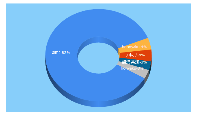 Top 5 Keywords send traffic to excite.co.jp