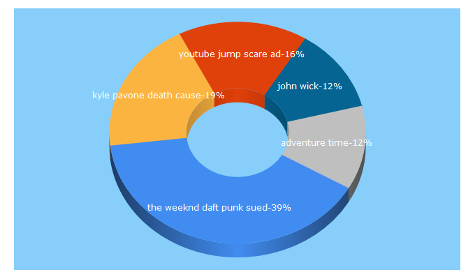 Top 5 Keywords send traffic to exclaim.ca