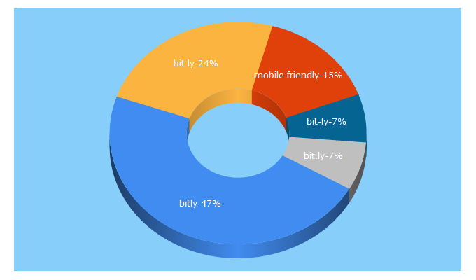 Top 5 Keywords send traffic to exclamative.com