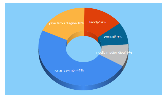 Top 5 Keywords send traffic to exclusif.net