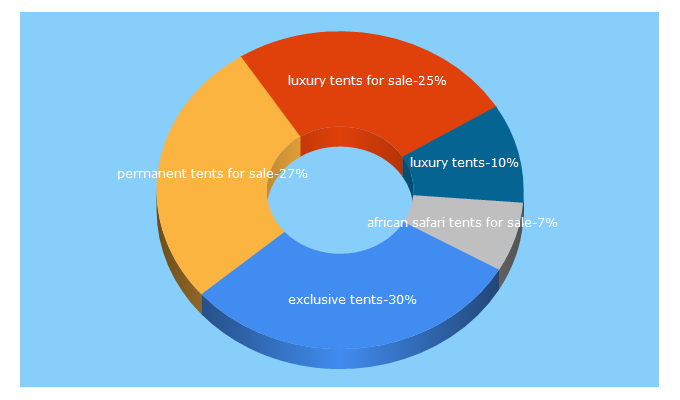 Top 5 Keywords send traffic to exclusivetents.com