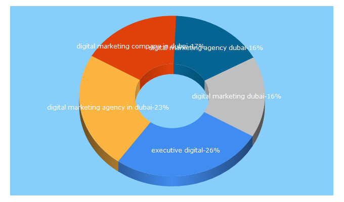 Top 5 Keywords send traffic to executive-digital.com