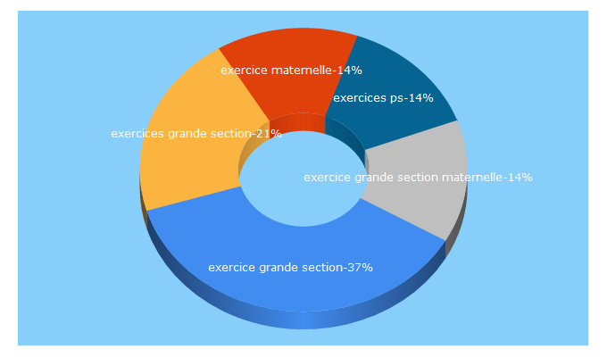 Top 5 Keywords send traffic to exercicematernelle.com