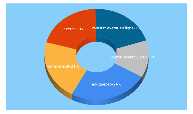 Top 5 Keywords send traffic to exetat.net