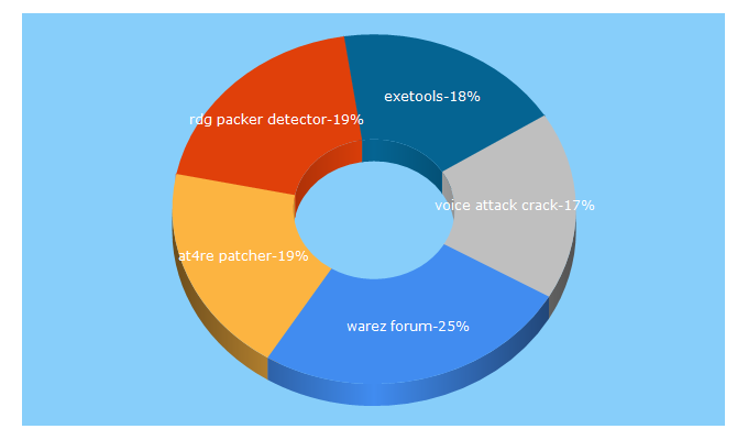 Top 5 Keywords send traffic to exetools.com