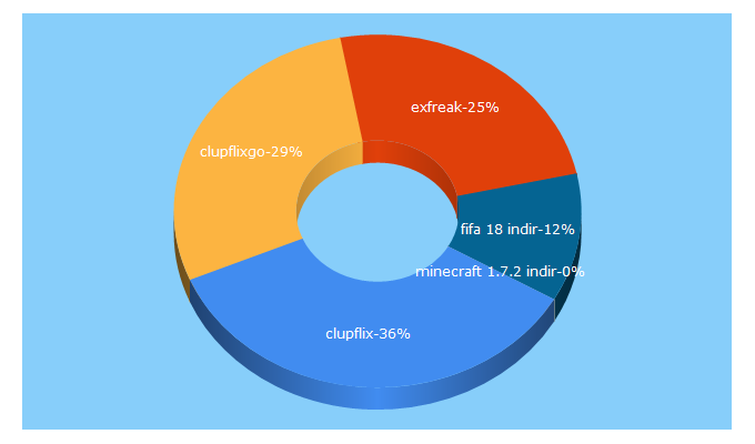 Top 5 Keywords send traffic to exfreak.com