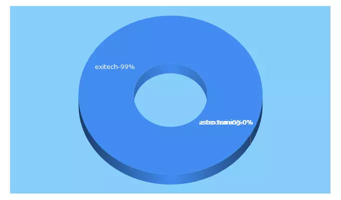 Top 5 Keywords send traffic to exitech.com