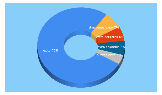 Top 5 Keywords send traffic to exito.com