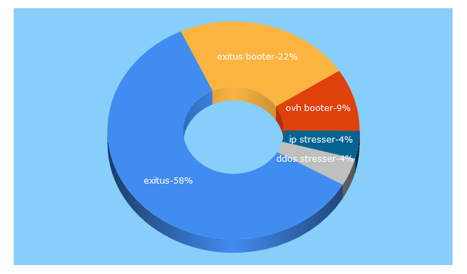 Top 5 Keywords send traffic to exitus.to