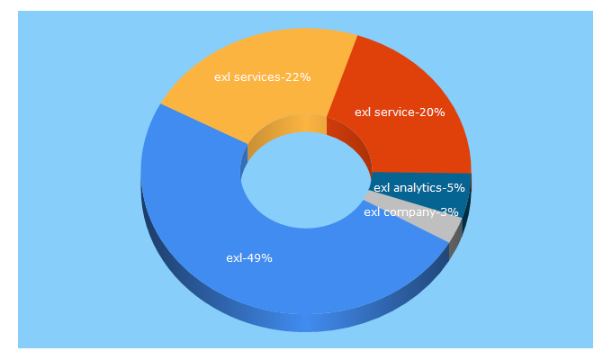 Top 5 Keywords send traffic to exlservice.com