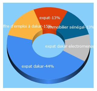 Top 5 Keywords send traffic to expat-dakar.com