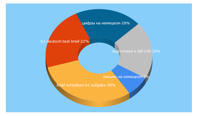 Top 5 Keywords send traffic to expat-rusde.livejournal.com