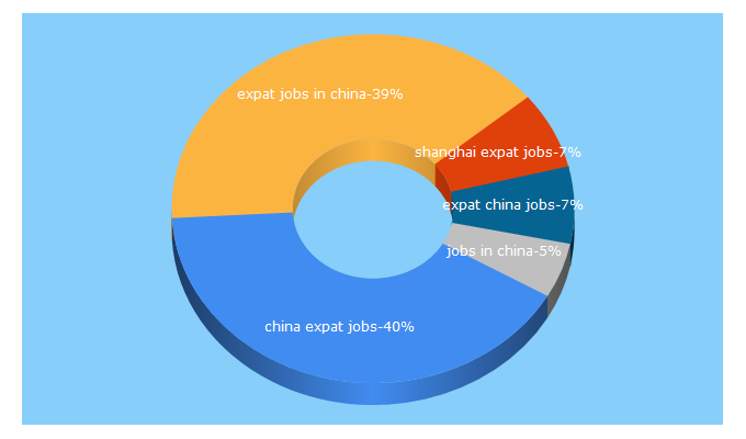 Top 5 Keywords send traffic to expatjobschina.com