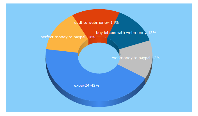 Top 5 Keywords send traffic to expay-24.com