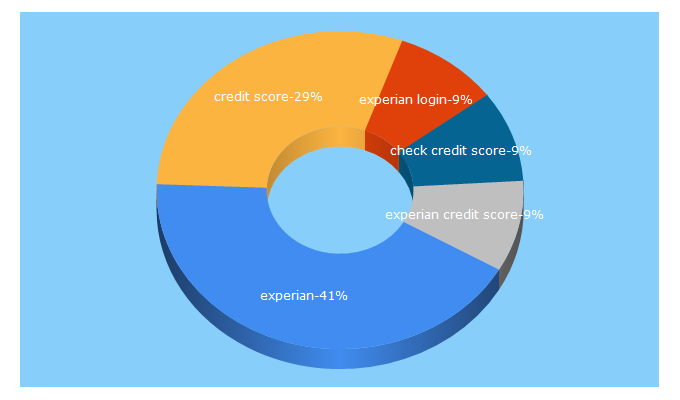 Top 5 Keywords send traffic to experian.co.uk