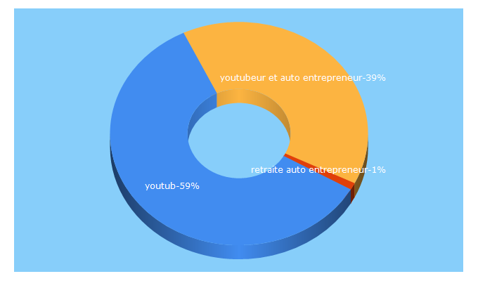 Top 5 Keywords send traffic to expert-remuneration.com