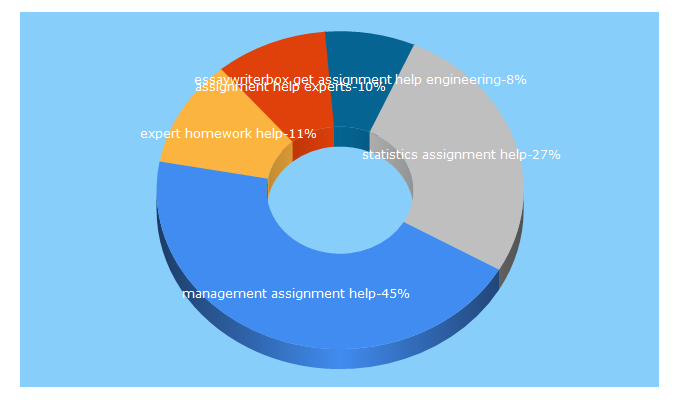 Top 5 Keywords send traffic to expertassignmenthelp.co.uk