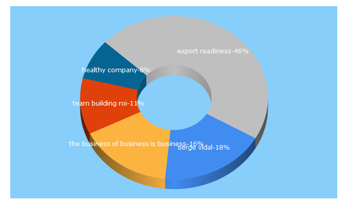 Top 5 Keywords send traffic to expertbase.org