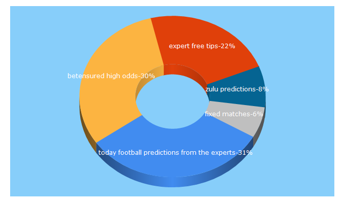 Top 5 Keywords send traffic to experts-666.com